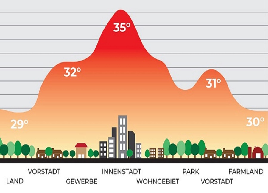 Wärmeverlauf der Städte